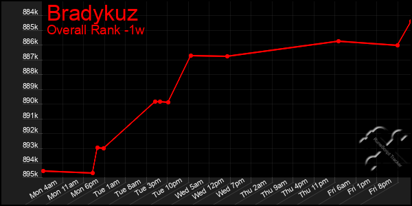 Last 7 Days Graph of Bradykuz