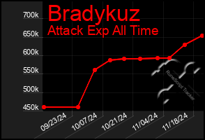 Total Graph of Bradykuz