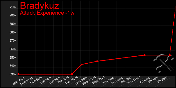 Last 7 Days Graph of Bradykuz