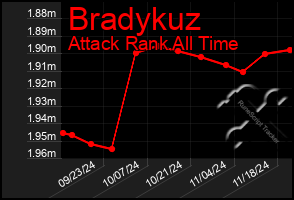 Total Graph of Bradykuz