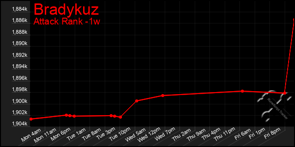 Last 7 Days Graph of Bradykuz