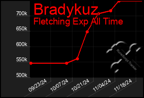 Total Graph of Bradykuz