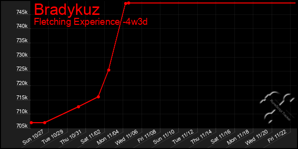 Last 31 Days Graph of Bradykuz