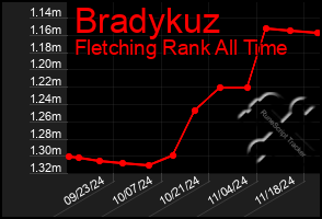 Total Graph of Bradykuz