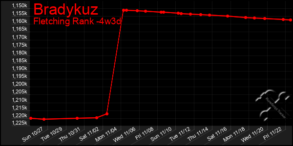 Last 31 Days Graph of Bradykuz