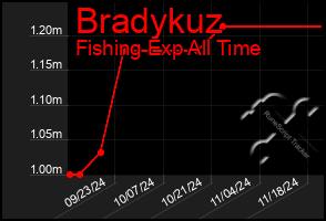 Total Graph of Bradykuz