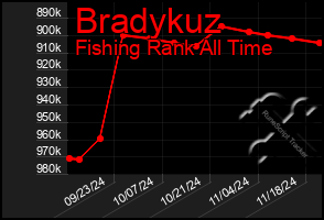 Total Graph of Bradykuz