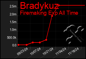 Total Graph of Bradykuz