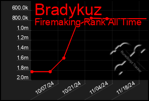 Total Graph of Bradykuz