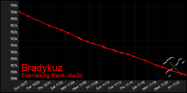 Last 31 Days Graph of Bradykuz