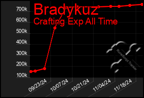 Total Graph of Bradykuz