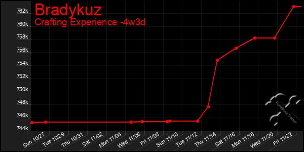 Last 31 Days Graph of Bradykuz