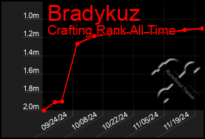 Total Graph of Bradykuz