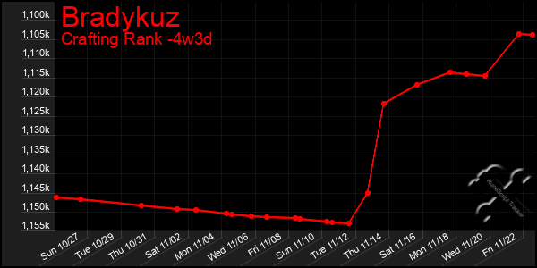 Last 31 Days Graph of Bradykuz