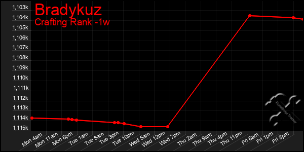 Last 7 Days Graph of Bradykuz