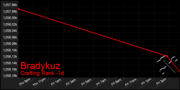 Last 24 Hours Graph of Bradykuz