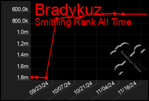 Total Graph of Bradykuz