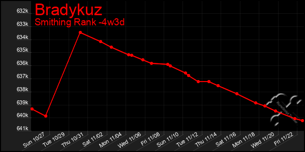 Last 31 Days Graph of Bradykuz