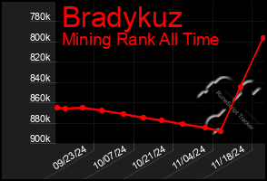 Total Graph of Bradykuz