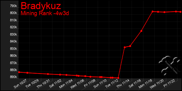 Last 31 Days Graph of Bradykuz