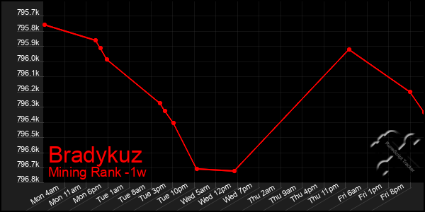 Last 7 Days Graph of Bradykuz