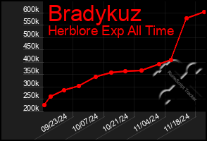 Total Graph of Bradykuz