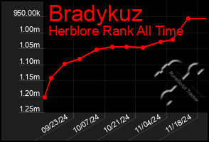 Total Graph of Bradykuz