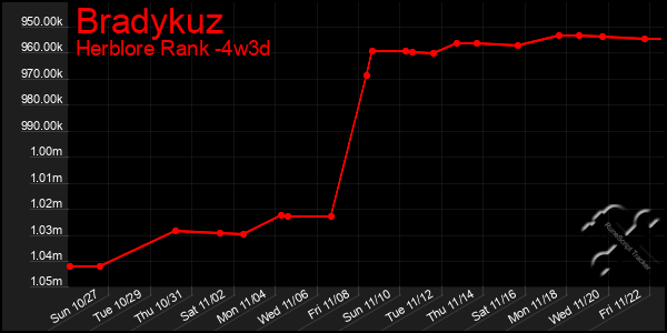 Last 31 Days Graph of Bradykuz