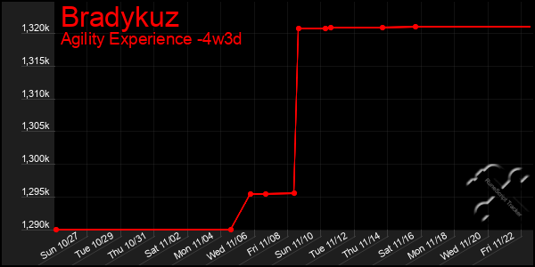 Last 31 Days Graph of Bradykuz