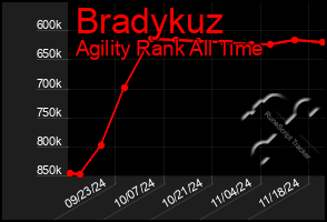 Total Graph of Bradykuz