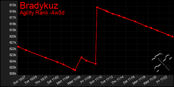 Last 31 Days Graph of Bradykuz