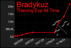 Total Graph of Bradykuz