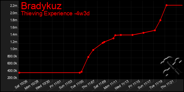 Last 31 Days Graph of Bradykuz