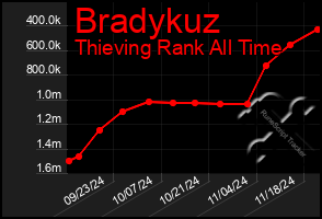 Total Graph of Bradykuz