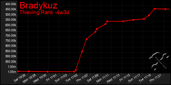 Last 31 Days Graph of Bradykuz