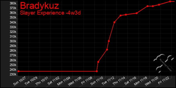 Last 31 Days Graph of Bradykuz