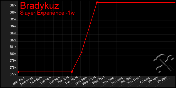 Last 7 Days Graph of Bradykuz