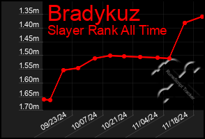 Total Graph of Bradykuz