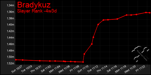 Last 31 Days Graph of Bradykuz