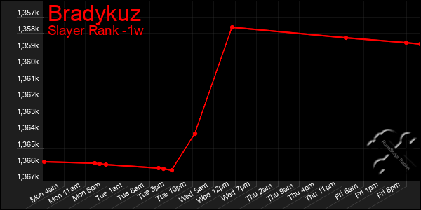 Last 7 Days Graph of Bradykuz