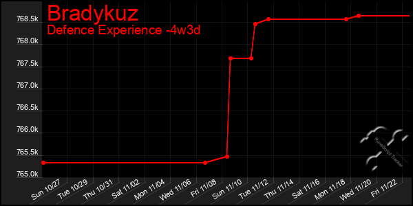 Last 31 Days Graph of Bradykuz