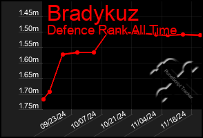 Total Graph of Bradykuz