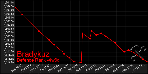 Last 31 Days Graph of Bradykuz