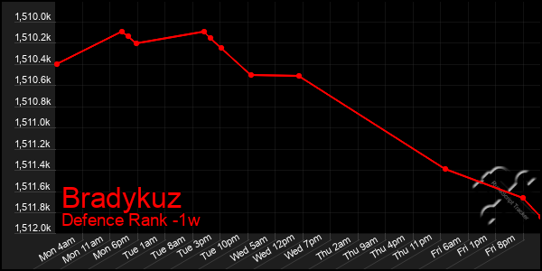 Last 7 Days Graph of Bradykuz