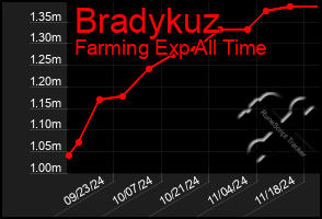 Total Graph of Bradykuz