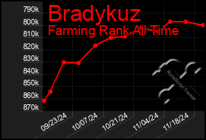 Total Graph of Bradykuz