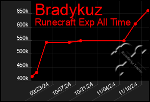 Total Graph of Bradykuz