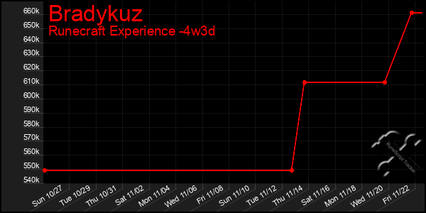 Last 31 Days Graph of Bradykuz