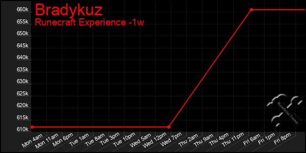 Last 7 Days Graph of Bradykuz