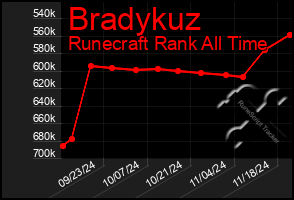 Total Graph of Bradykuz